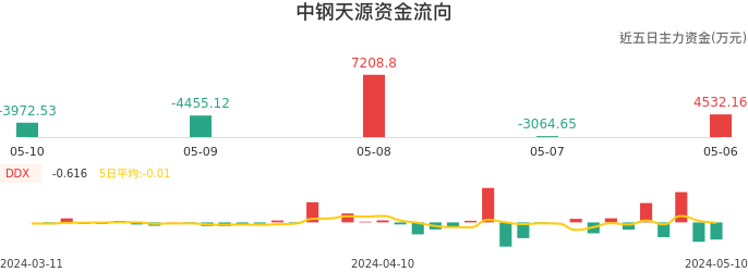 资金面-资金流向图：中钢天源股票资金面分析报告