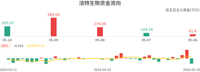 资金面-资金流向图：洁特生物股票资金面分析报告