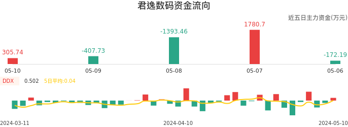资金面-资金流向图：君逸数码股票资金面分析报告