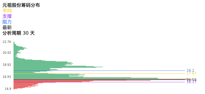 技术面-筹码分布、MACD图：元祖股份股票技术面分析报告