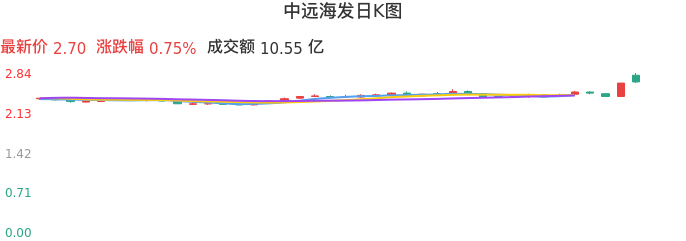 整体分析-日K图：中远海发股票整体分析报告