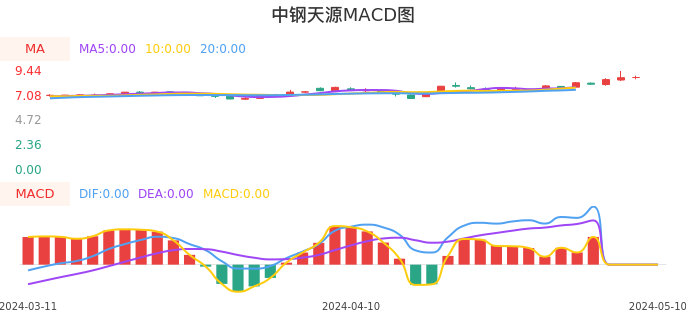 技术面-筹码分布、MACD图：中钢天源股票技术面分析报告