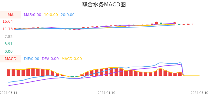技术面-筹码分布、MACD图:联合水务股票技术面分析报告