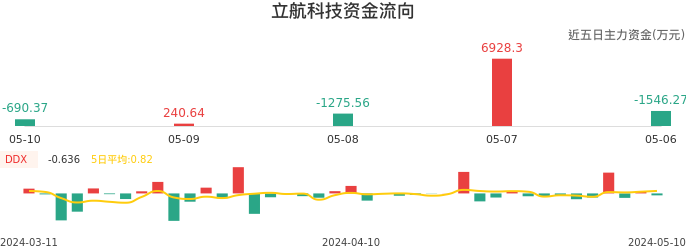 资金面-资金流向图：立航科技股票资金面分析报告