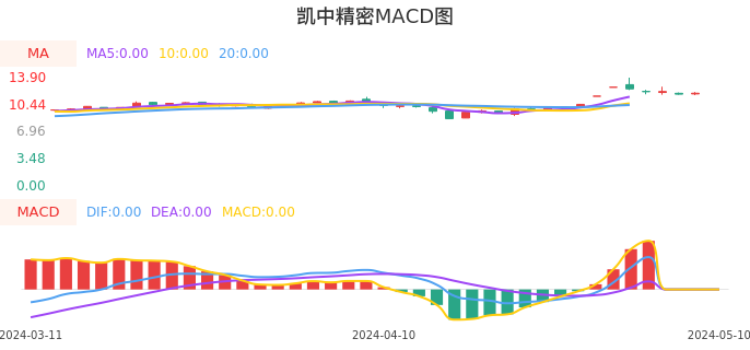 技术面-筹码分布、MACD图：凯中精密股票技术面分析报告