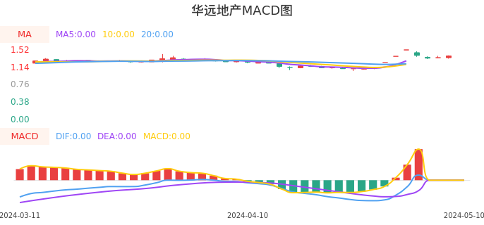 技术面-筹码分布、MACD图：华远地产股票技术面分析报告
