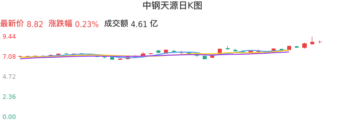 整体分析-日K图：中钢天源股票整体分析报告