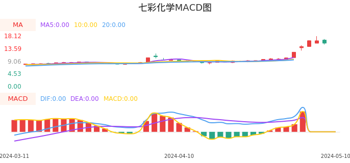 技术面-筹码分布、MACD图:七彩化学股票技术面分析报告