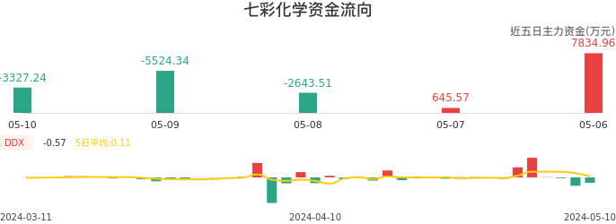 资金面-资金流向图:七彩化学股票资金面分析报告