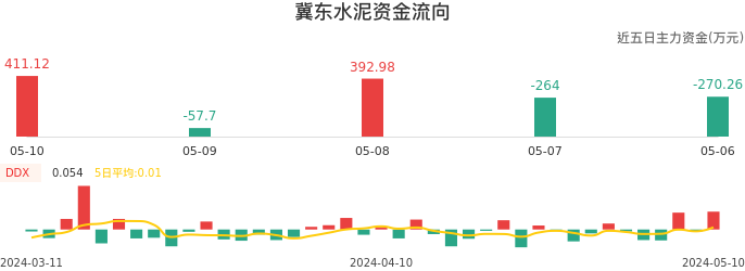 资金面-资金流向图:冀东水泥股票资金面分析报告