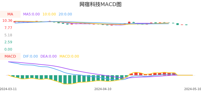 技术面-筹码分布、MACD图：网宿科技股票技术面分析报告