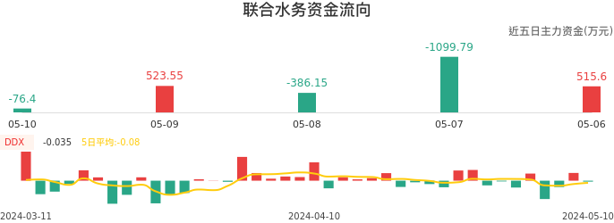 资金面-资金流向图:联合水务股票资金面分析报告