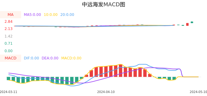 技术面-筹码分布、MACD图：中远海发股票技术面分析报告