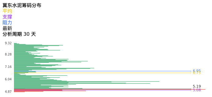 技术面-筹码分布、MACD图:冀东水泥股票技术面分析报告