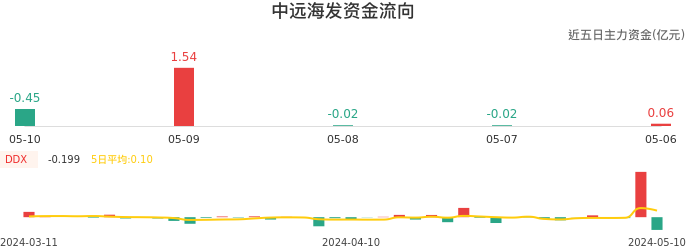 资金面-资金流向图：中远海发股票资金面分析报告