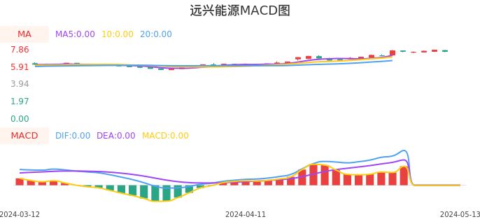 技术面-筹码分布、MACD图：远兴能源股票技术面分析报告