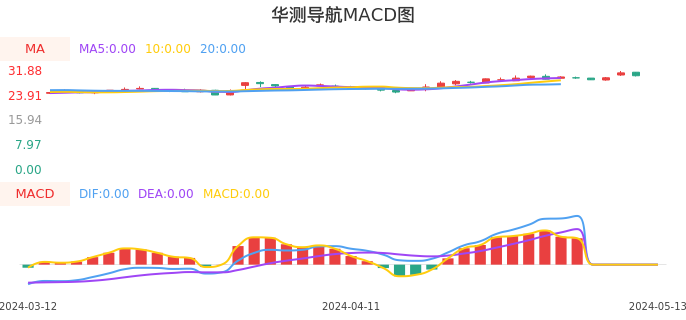 技术面-筹码分布、MACD图：华测导航股票技术面分析报告