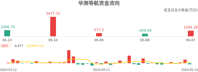 资金面-资金流向图：华测导航股票资金面分析报告
