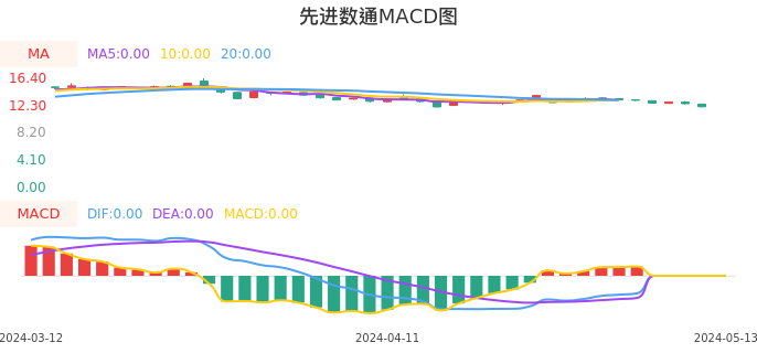 技术面-筹码分布、MACD图:先进数通股票技术面分析报告
