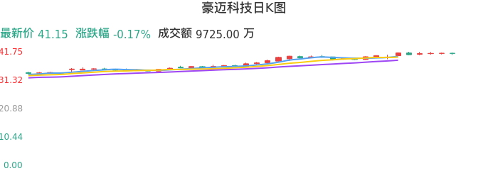 整体分析-日K图：豪迈科技股票整体分析报告