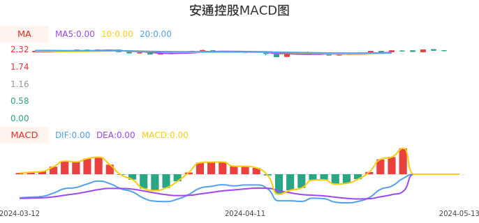 技术面-筹码分布、MACD图：安通控股股票技术面分析报告