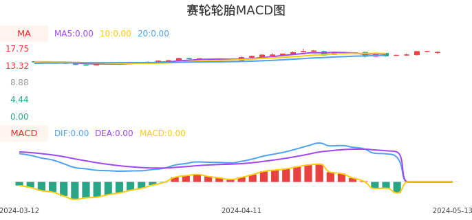 技术面-筹码分布、MACD图:赛轮轮胎股票技术面分析报告