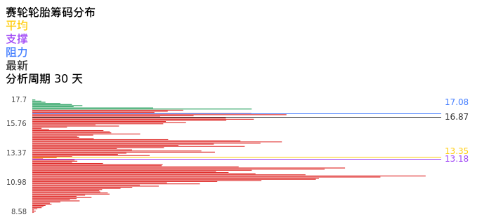 技术面-筹码分布、MACD图:赛轮轮胎股票技术面分析报告