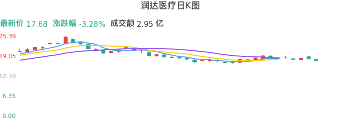 整体分析-日K图:润达医疗股票整体分析报告