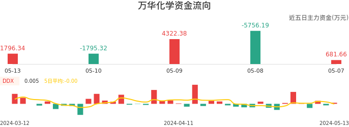 资金面-资金流向图：万华化学股票资金面分析报告
