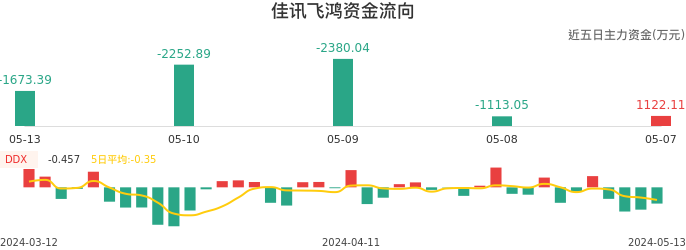资金面-资金流向图：佳讯飞鸿股票资金面分析报告