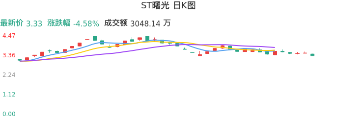 整体分析-日K图:ST曙光股票整体分析报告