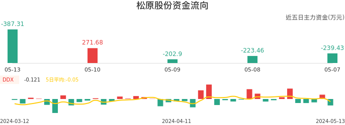 资金面-资金流向图：松原股份股票资金面分析报告