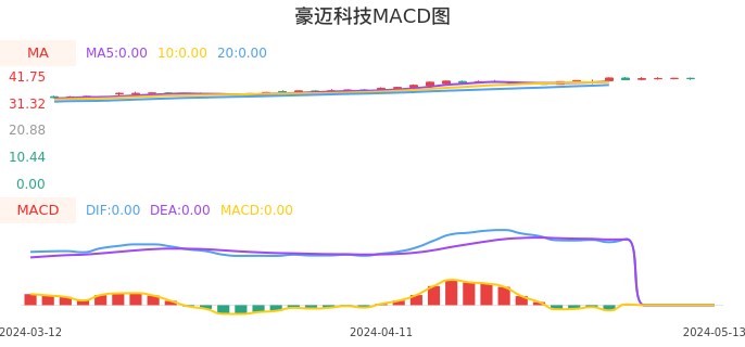 技术面-筹码分布、MACD图：豪迈科技股票技术面分析报告
