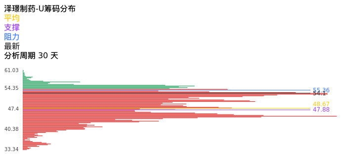 技术面-筹码分布、MACD图：泽璟制药-U股票技术面分析报告