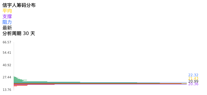 技术面-筹码分布、MACD图：信宇人股票技术面分析报告