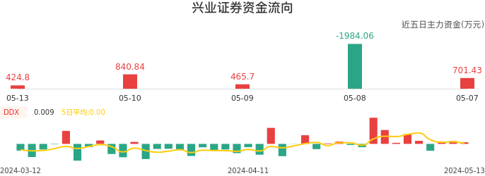 资金面-资金流向图：兴业证券股票资金面分析报告
