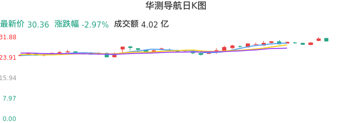 整体分析-日K图：华测导航股票整体分析报告