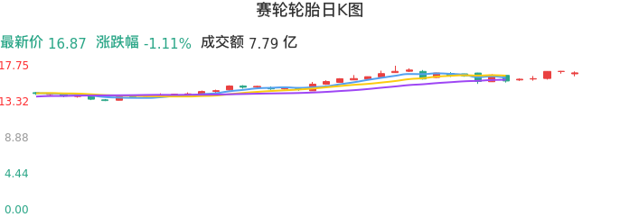 整体分析-日K图:赛轮轮胎股票整体分析报告