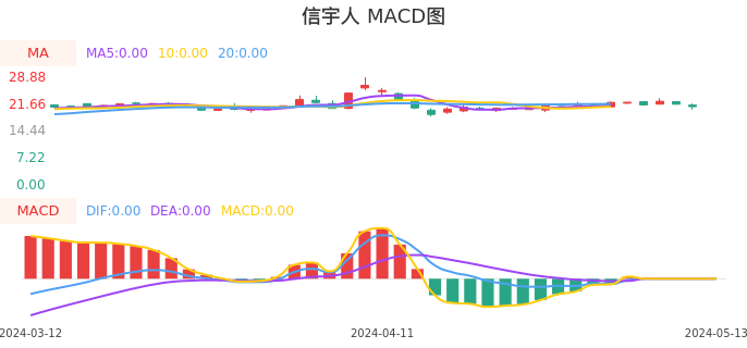 技术面-筹码分布、MACD图：信宇人股票技术面分析报告