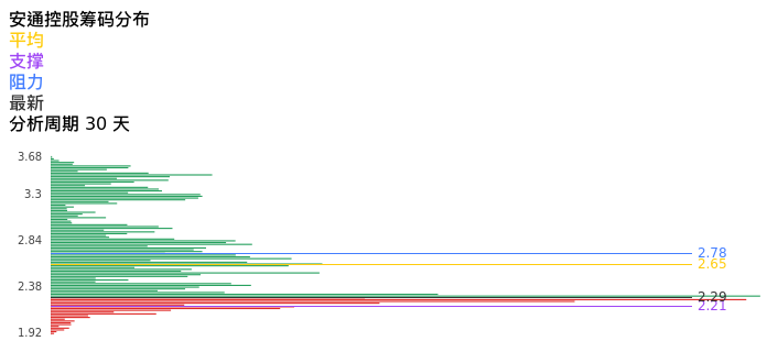 技术面-筹码分布、MACD图：安通控股股票技术面分析报告