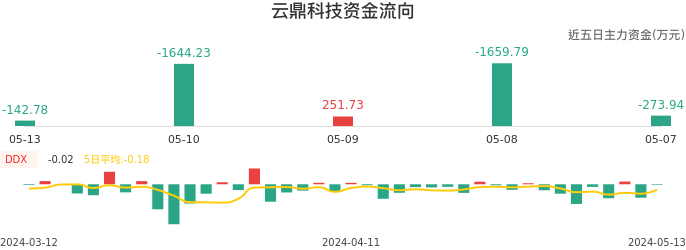 资金面-资金流向图：云鼎科技股票资金面分析报告