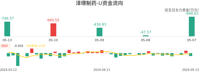 资金面-资金流向图：泽璟制药-U股票资金面分析报告