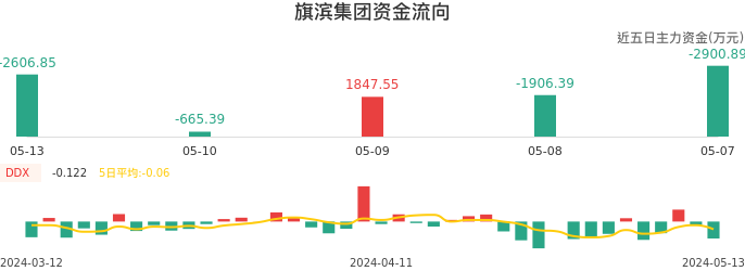 资金面-资金流向图：旗滨集团股票资金面分析报告