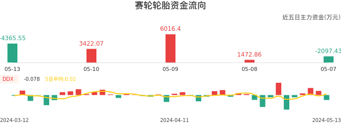 资金面-资金流向图:赛轮轮胎股票资金面分析报告