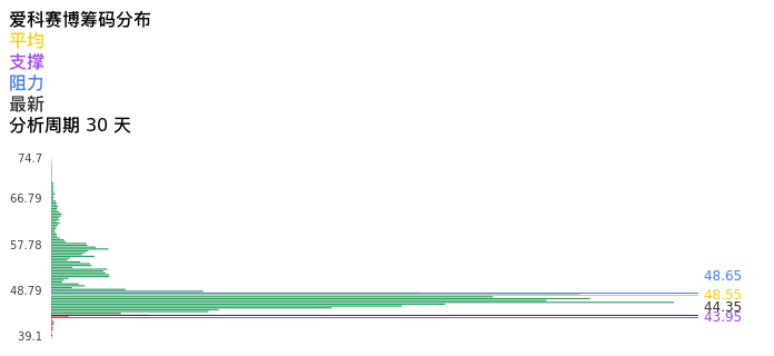技术面-筹码分布、MACD图：爱科赛博股票技术面分析报告