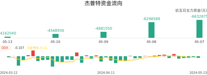 资金面-资金流向图：杰普特股票资金面分析报告