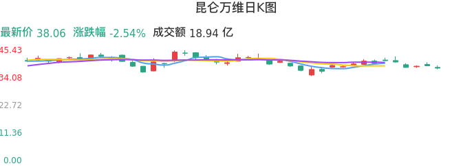 整体分析-日K图：昆仑万维股票整体分析报告