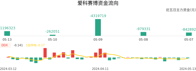 资金面-资金流向图：爱科赛博股票资金面分析报告