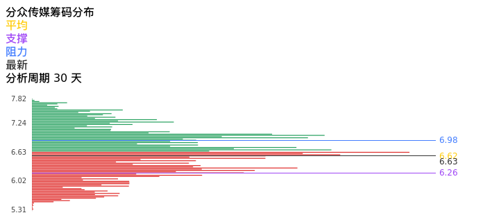 技术面-筹码分布、MACD图：分众传媒股票技术面分析报告