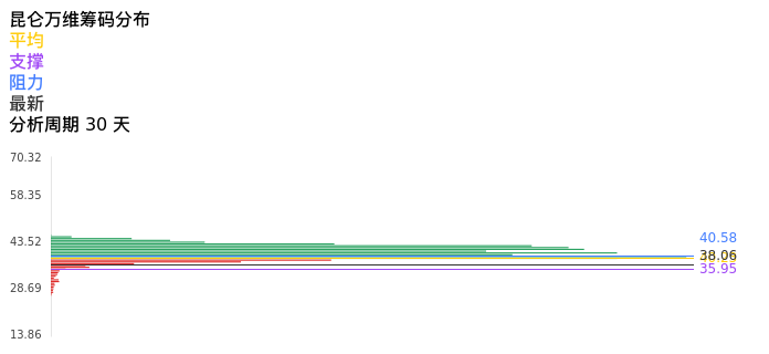 技术面-筹码分布、MACD图：昆仑万维股票技术面分析报告